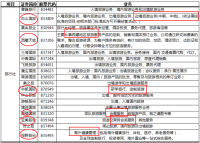起底18家新三板挂牌旅行社 旅游业务强劲复苏，10家营收傲人过亿