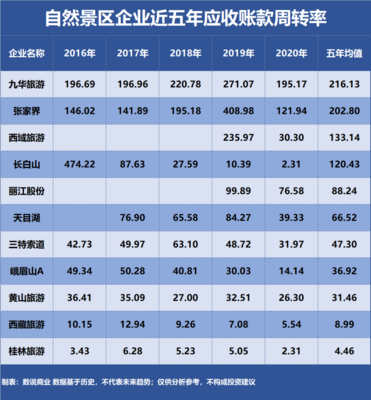 自然景区企业营运能力对比 黄山旅游、峨眉山、丽江股份等服务比拼