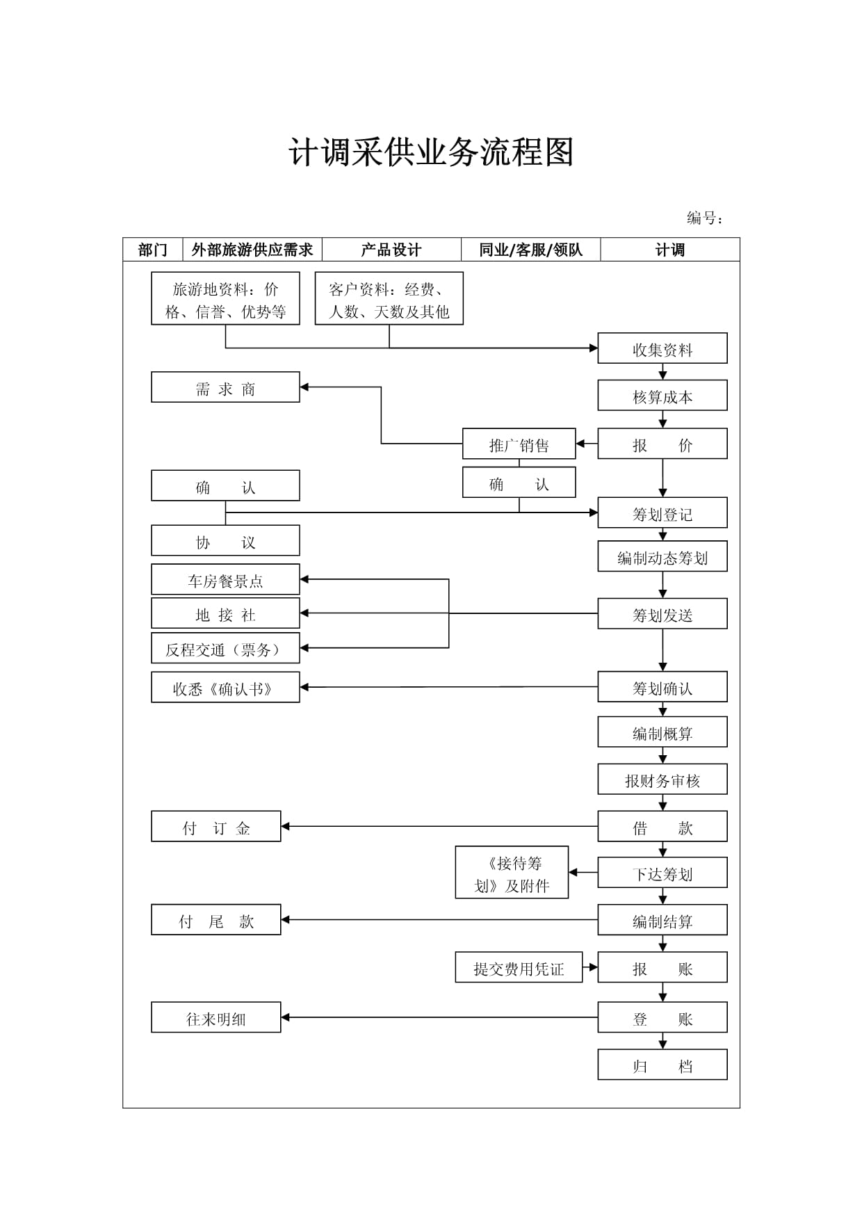 旅游采购业务标准流程图详解